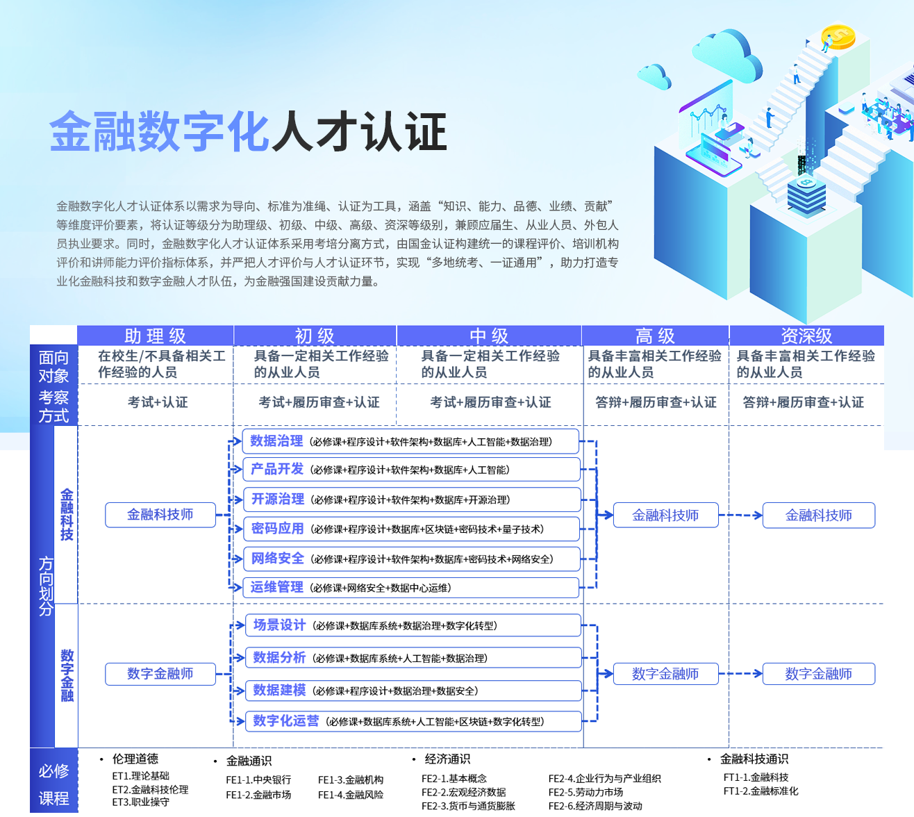 金融數字化人(rén)才認證
